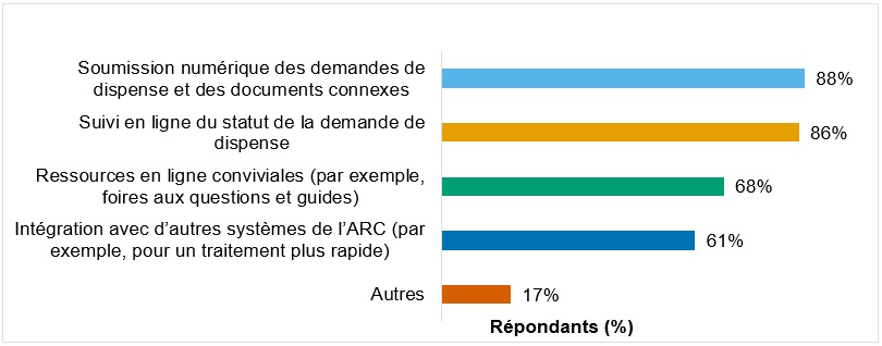 Graphique 5 : Améliorations technologiques les plus utiles pour le processus de dispense de l’application de l’article 105 du Règlement