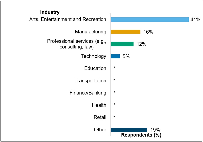 Chart 6: Respondents’ primary industry
