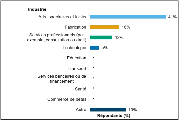 Graphique 6 : Secteur d’activité principal des répondants