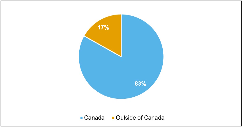 Chart 7: Respondents’ primary location