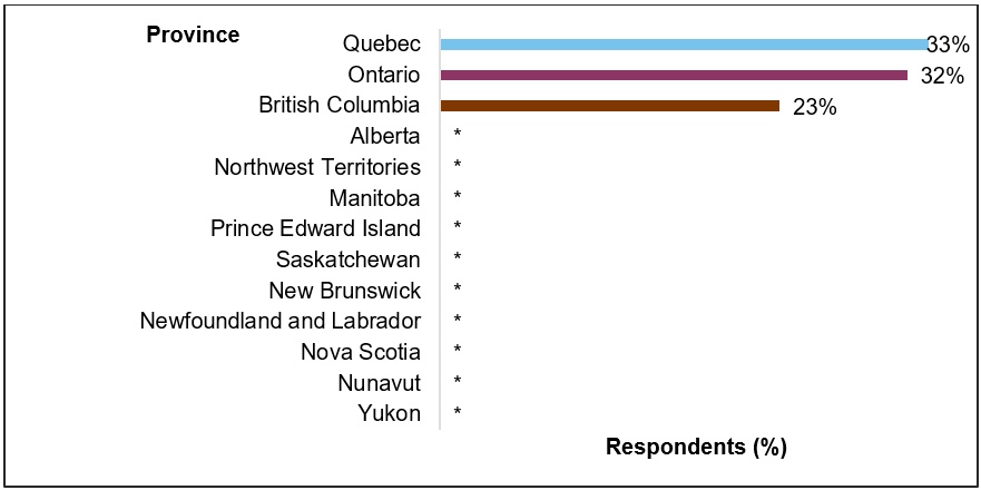 Chart 8: Respondents’ province/territory of residence