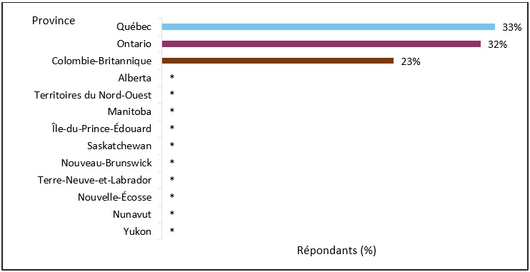 Graphique 8 : Province/territoire de résidence des répondants