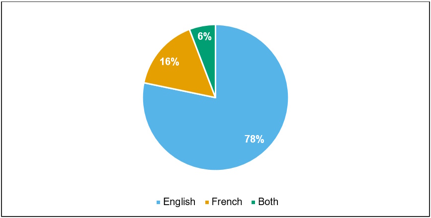 Chart 9: Respondents’ preferred official language of communication