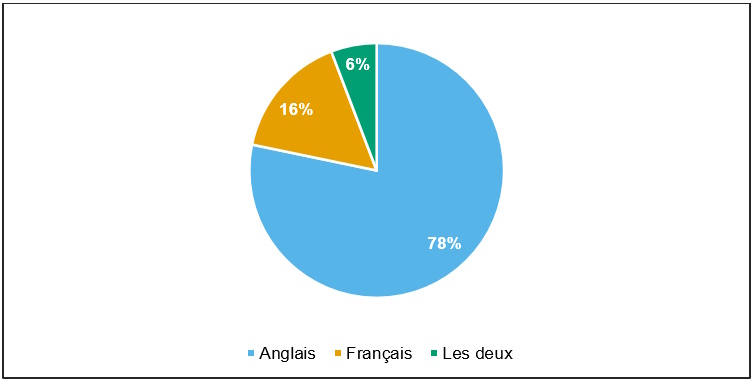 Graphique 9 : Langue officielle de communication de préférence des répondants