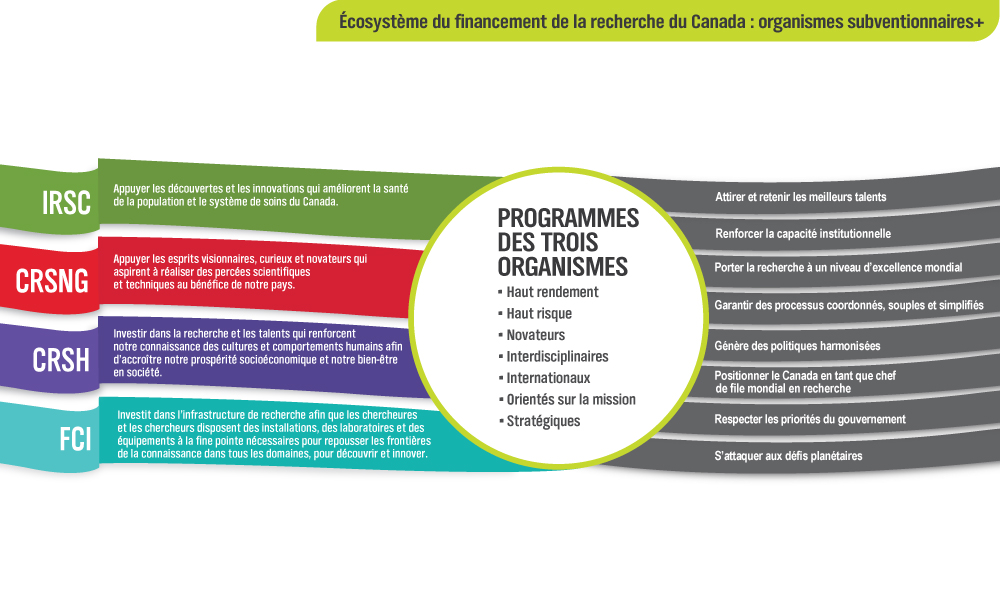 Granting Agencies+ Infographic with text description below.