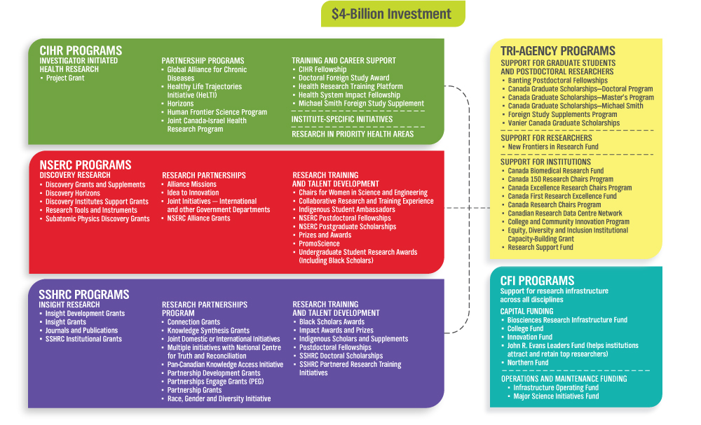 $4-Billion Investment Infographic with text description below.