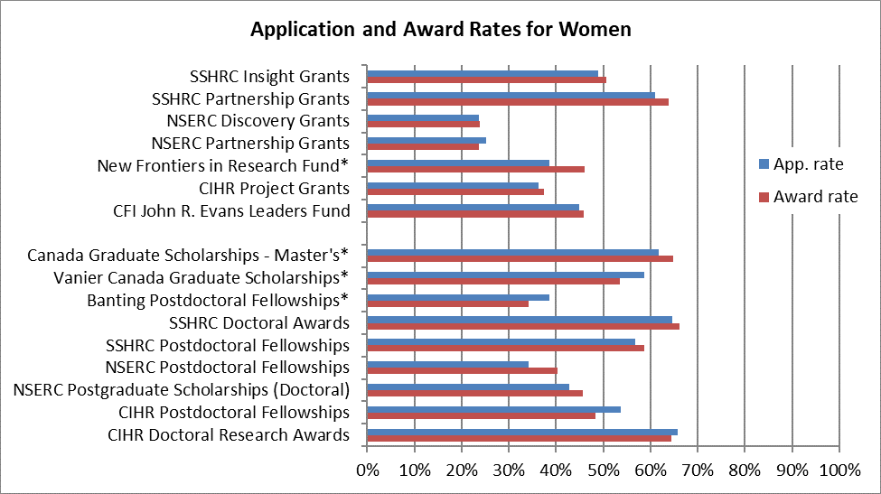 Application and award rates for women by tri-agency and agency-specific funding opportunities