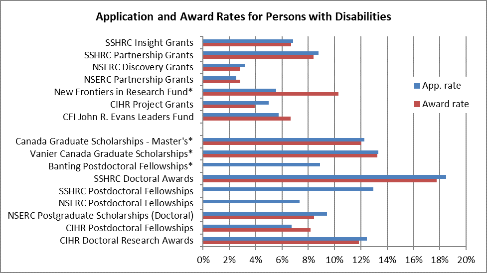 Application and award rates for persons with disabilities by tri-agency and agency-specific funding opportunities