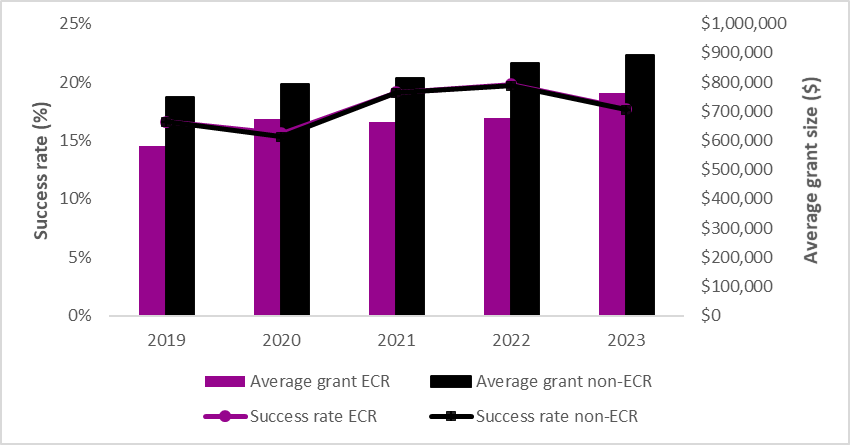 Canadian Institutes of Health Research success rates (lines) and average grant sizes (bars) for early career researchers and non-early career (established) researchers for the Project Grants from 2019 to 2023