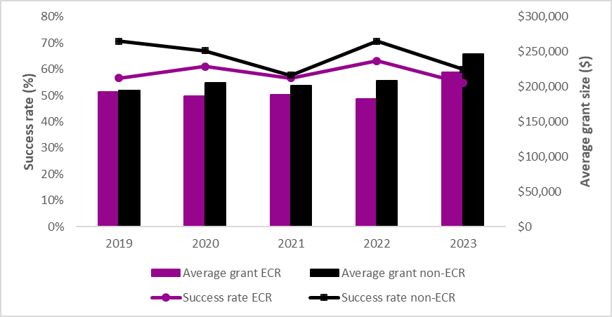 Natural Sciences and Engineering Research Council success rates (lines) and average grant sizes (bars) for early career researchers and non-early career (established) researchers for Discovery Grants from 2019 to 2023