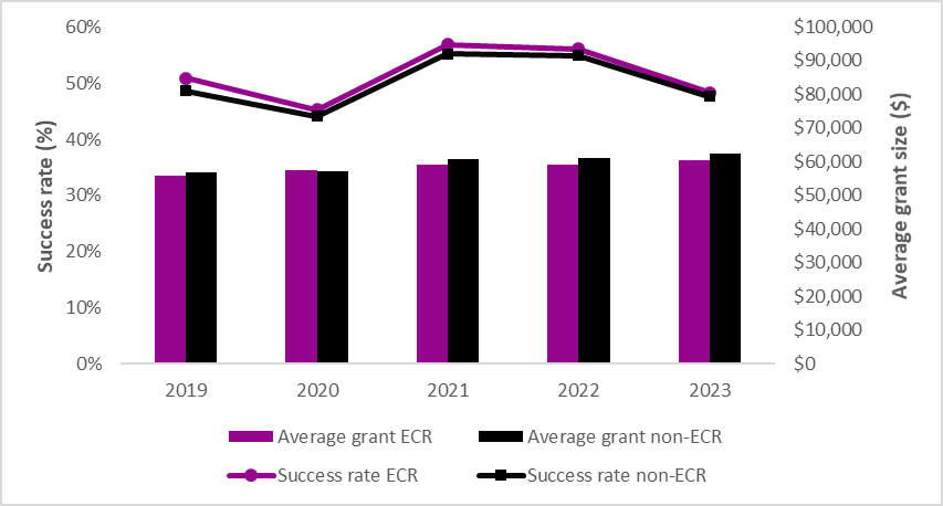 Social Sciences and Humanities Research Council success rates (lines) and average grant sizes (bars) for early career researchers and non-early career (established) researchers for Insight Development Grants from 2019 to 2023