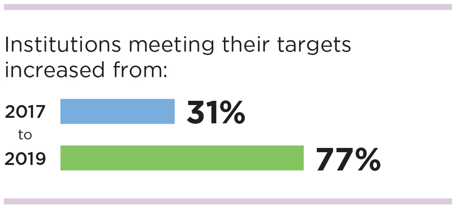 Institutions meeting their targets increased from: 31% in 2017 to 77% in 2019