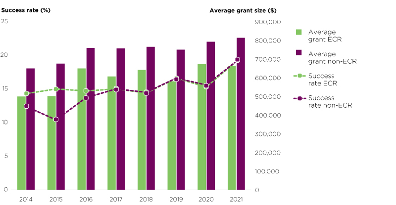 Canadian Institutes of Health Research success rates (lines) and average grant sizes (bars) for early career researchers and non-early career researchers for Open Operating Grant program and Project Grants from 2014 to 2021