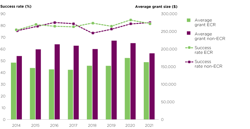 CFI success rates (lines) and average grant sizes (bars) for early career researchers and non-early career researchers for the John R. Evans Leaders Fund from 2014 to 2021