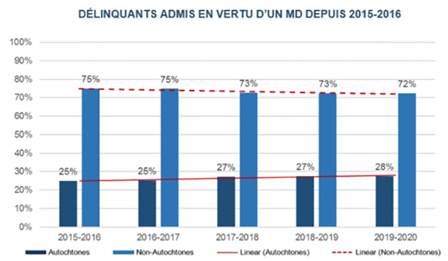 Délinquants admis en vertu d’un MD depuis 2015 2016.