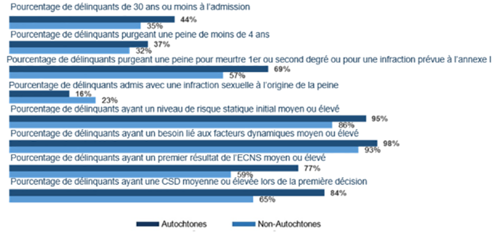 Profil des délinquants.