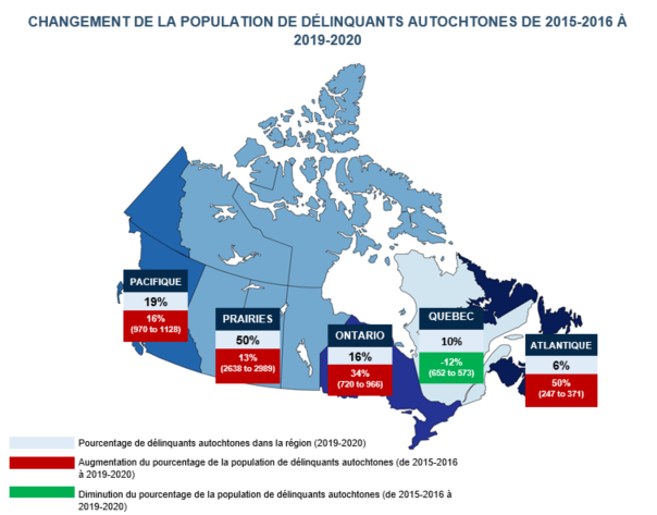 Changement de la population de délinquants autochtones de 2015 2016 à 2019 2020.