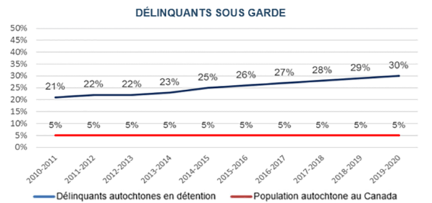 Délinquants sous garde.