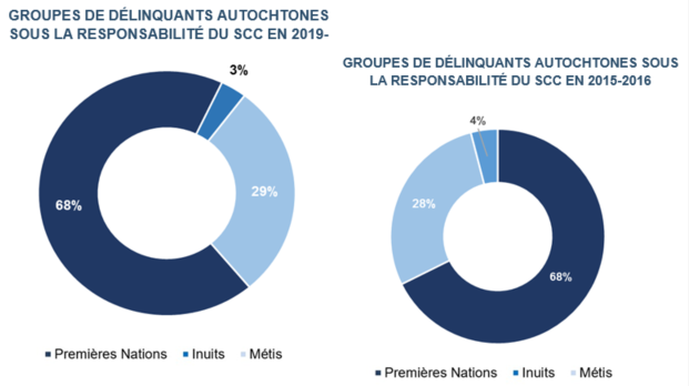 Groupes de délinquants autochtones sous la responsabilité du SCC en 2019 2020 et en 2015 2016.