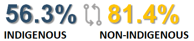 In 2020-2021, 56.3% of Indigenous offenders with an identified employment need who have received vocational training or certification prior to first release. In 2020-2021, 81.4% of non-Indigenous offenders with an identified employment need who have received vocational training or certification prior to first release.