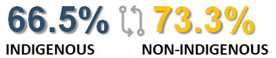 In 2020-2021, 66.5% of Indigenous offenders received employment intervention referrals actioned within 120 days of admission to federal custody. In 2020-2021, 73.3% of non-Indigenous offenders received employment intervention referrals actioned within 120 days of admission to federal custody.