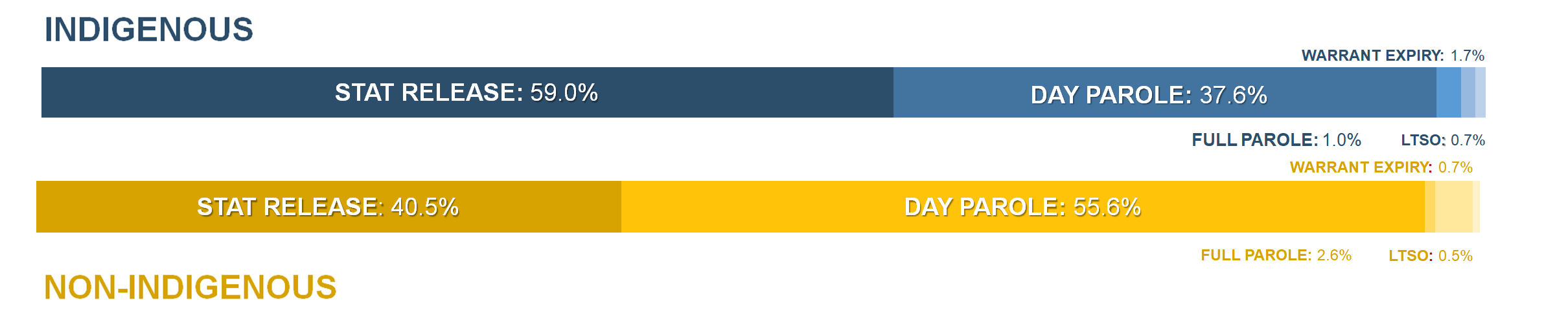 In 2020-2021, 59% of Indigenous offenders were released on statutory release, 37.6% were released on day parole, 1.7% were released on warrant expiry, 1% were released on full parole, and 0.7% were released on a long-term supervision order.
In 2020-2021, 40.5% of non-Indigenous offenders were released on statutory release, 55.6% were released on day parole, 0.7% were released on warrant.