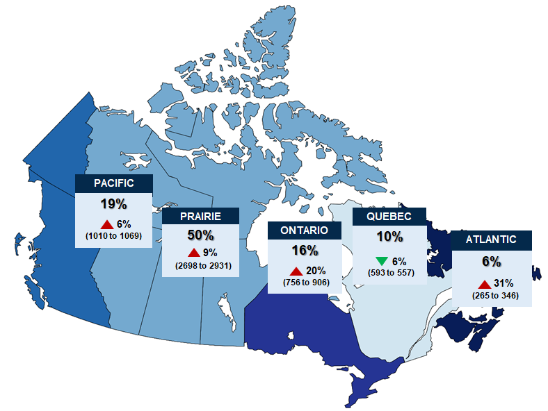In the Pacific Region 19% of offenders are Indigenous and the percentage increase is 6% (1010 – 1069); in the Prairie Region 50% of offenders are Indigenous and the percentage increase is 9% (2638 – 2931); in the Ontario Region 16% of offenders are Indigenous and the percentage increase is 20% (756 – 906); in the Quebec Region 10% of offenders are Indigenous and the percentage decrease is 6% (593 – 557); and in the Atlantic Region 6% of offenders are Indigenous and the percentage increase is 31% (265 – 346).