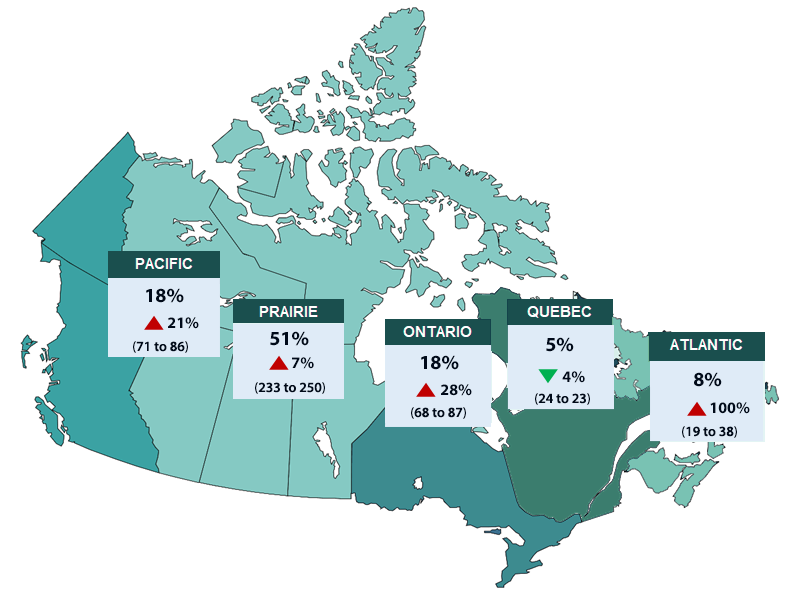 In the Pacific Region 18% of offenders are Indigenous women and the percentage decrease is 21% (71 - 86). In the Prairie Region 51% of offenders are Indigenous women and the percentage increase is 7% (233 - 250). In the Ontario Region 18% of offenders are Indigenous women and the percentage increase is 28% (68 - 87). In the Quebec Region 5% of offenders are Indigenous women and the percentage decrease is 4% (24 - 23). In the Atlantic Region 8% of offenders are Indigenous women and the percentage increase is 100% (19 – 38).