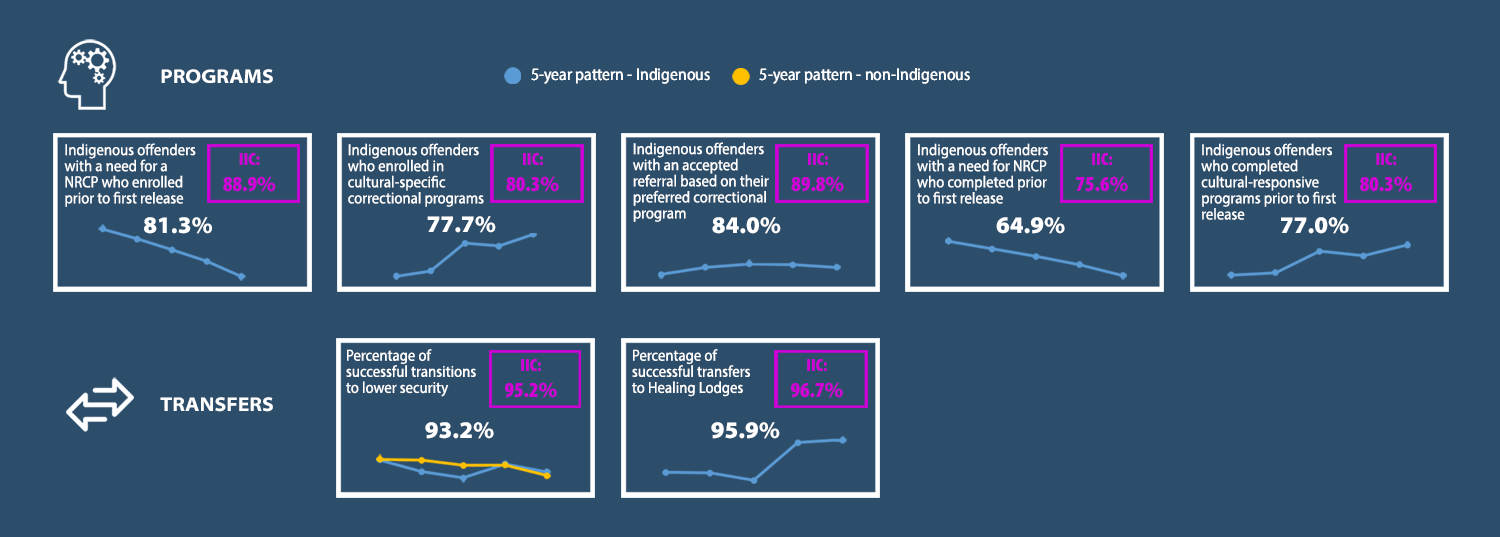 The NIP indicators are listed in order from left to right for the Programs category.
1. 81.3% of Indigenous offenders with a need for a Nationally Recognized Correctional Program (NRCP) enrolled prior to first release eligibility date.
88.9% of offenders in IICs with a need for a Nationally Recognized Correctional Program (NRCP) enrolled prior to first release eligibility date.
2. 77.7% of Indigenous offenders enrolled in culturally specific correctional programs.
80.3% of offenders in IICs enrolled in culturally specific correctional programs.
3. 84.0% of Indigenous offenders with an accepted referral based on their preferred correctional program.
89.8% of offenders in IICs with an accepted referral based on their preferred correctional program.
4. 64.9% of Indigenous offenders with a need for NRCP who completed prior to first release eligibility date
75.6% of offenders in IICs with a need for NRCP who completed prior to first release eligibility date.
5. 77.0% of Indigenous offenders completed culturally-responsive programs prior to first release eligibility date
80.3% of offenders in IICs completed culturally-responsive programs prior to first release eligibility date.