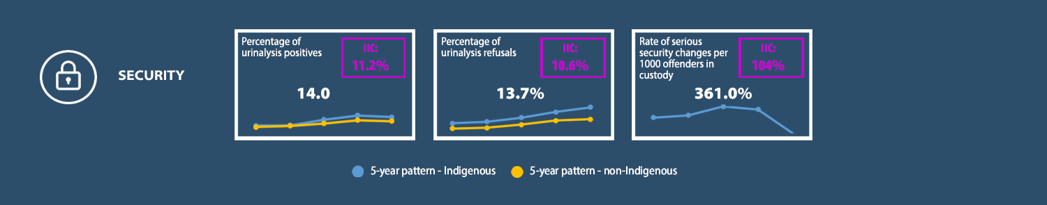 The NIP indicators are listed in order from left to right for the security category.
1. 14.0% is the percentage of random-sample urinalysis positives.
11.2% is the percentage of random-sample urinalysis positives at IICs.
2. 13.7% is the percentage of random-sample urinalysis refusals.
11.9% is the percentage of random-sample urinalysis refusals at IICs.
3. 361 is the rate of serious security changes per 1000 offenders in custody.
104 is the rate of serious security changes per 1000 offenders in custody at IICs.