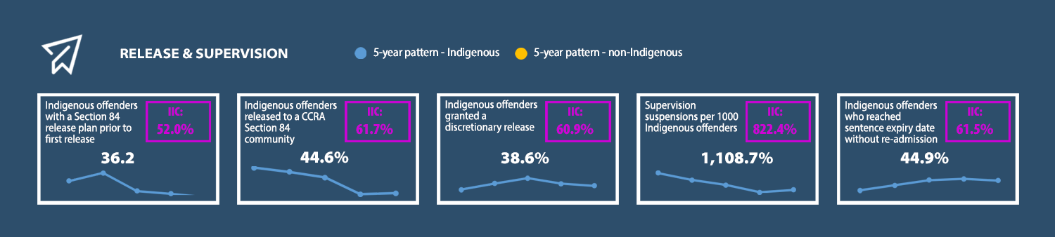 The NIP indicators are listed in order from left to right for the security category.
1. 36.2% of Indigenous offenders had a Section 84 release plan prior to first release eligibility date.
52.0% of IIC participants had a Section 84 release plan prior to first release eligibility date.
2. 44.6% of Indigenous offenders were released to a CCRA Section 84 Community.
61.7% of IIC participants were released to a CCRA Section 84 Community.
3. 38.0% of Indigenous offenders were granted a discretionary release.
60.9% of IIC participants were granted a discretionary release.
4. 1,108.7 is the rate of supervision suspensions per 1000 offenders.
822.4 ais the rate of supervision suspensions per 1000 offenders for IIC participants.
5. 44.9% of Indigenous offenders reached sentence expiry date without re-admission (suspension or revocation).
61.5% of IIC participants reached sentence expiry date without re-admission (suspension or revocation).