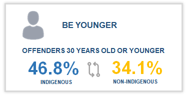 1.	Graphic of head and shoulders with the title “Be Younger’.  A statement below reads “Offenders 30 years old or younger” and is accompanied by statistics with two rotating arrows between them. The statistics state 46.8% of Indigenous offenders are under 30 and 34.1% of non-Indigenous offenders are under 30.