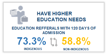 3.	Graphic of a person holding a stack of books in one hand and a briefcase in the other is accompanied with the title “have higher education needs”. A statement below reads “Education Referrals Within 120 Days Of Admission” and is accompanied by statistics with two rotating arrows between them. The statistics state that 73.3% of Indigenous offenders receive an education referral within 120 days of admission and 58.8% of non-Indigenous offenders receive an education referral within 120 days of admission. 