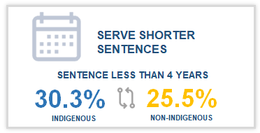 5.	Graphic of a mounted calendar with the title “More Likely to be Admitted with Shorter Sentences”.  A statement below reads “sentences less than 4 years” and is accompanied by statistics with two rotating arrows between them. The statistics state that 30.3% of Indigenous offenders serve a sentence less than 4 years and 25.5% of non-Indigenous offenders serve a sentence less than 4 years. 