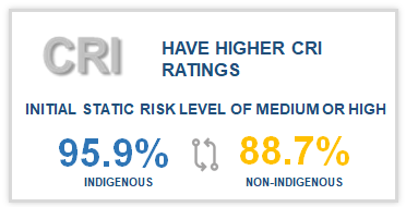 2.	The letters CRI with the title “Have Higher CRI Ratings”  A statement below reads “Initial Criminal Risk Index (Static Risk Level) Of Medium Or High” and is accompanied by statistics with two rotating arrows between them. The statistics state that 95.9% of Indigenous offenders have an initial static risk level of medium or high and 88.7% of non-Indigenous offenders have an initial static risk level of medium or high. 