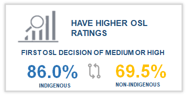 4.	Graphic of a bar graph with a magnifying glass with the title “Have Higher OSL Ratings”. A statement below reads “Initial Offender Security Level (OSL) Decision Of Medium Or High” and is accompanied by statistics with two rotating arrows between them. The statistics state that 86.0% of Indigenous offenders have a first OSL decision of medium or high and 69.5% of non-Indigenous offenders have a first OSL decision of medium or high. 