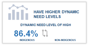 6.	Graphic of a bar graph with a line graph above with the title “Have Higher Dynamic Need Levels” A statement below reads “Dynamic Need Level of High” and is accompanied by statistics with two rotating arrows between them. The statistics state that 86.4% of Indigenous offenders have a dynamic need level of high and 65.1% of non-Indigenous offenders have a dynamic need level of high. 