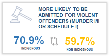 7.	Graphic of a gavel with the title “More Likely to Serve Sentences For Violent Offences (Murder I/II Or Schedule I)”. Statistics are accompanied with two rotating arrows between them. The statistics state that 70.9% of Indigenous offenders are admitted for violent offences and 59.7% of non-Indigenous offenders are admitted for violent offences.