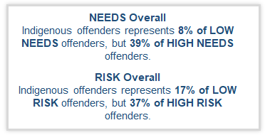 8.	The final box displays statistics in text. Below title “Needs Overall”, text states Indigenous offenders represent 6% of low need offenders, but 38% of high needs offenders. Below title “Risk Overall”, text states Indigenous offenders represent 15% of low risk offenders, but 36% of high risk offenders. 