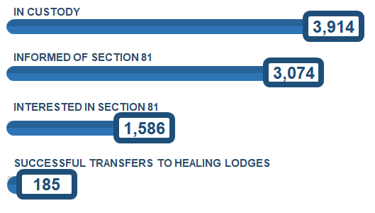 In 2020-2021 3,914 Indigenous offenders were in CSC custody, 3,074 offenders were informed of section 81, 1,586 offenders were interested in section 81, and 185 offenders were successfully transferred to a section 81 Healing Lodge.