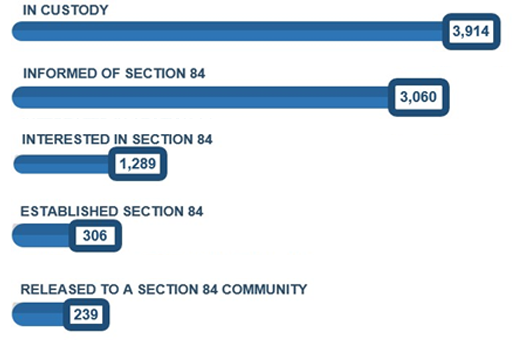In 2020-2021, 3,914 Indigenous offenders were in CSC custody, 3,060 offenders were informed of section 84 release planning, 1,289 offenders were interested in section 84, 306 offenders established a section 84 release plan, and 239 offenders were released to a section 84 community.