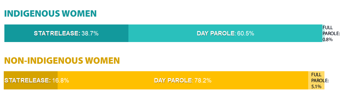In 2020-2021, 38.7% of Indigenous women offenders were released of statutory release, 60.5% were released on day parole, and 0.8% were released on full parole. In 2020-2021, 16.8% of non-Indigenous women offenders were released of statutory release, 78.2% were released on day parole, and 5.1% were released on full parole.