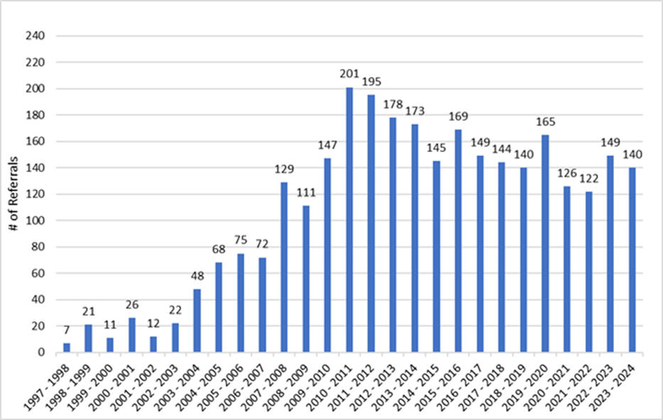 Vertical bar chart showing the number of annual referrals received for the Restorative Opportunities program, by fiscal year (FY). The first reporting period was shorter because data collection began in January 1998.