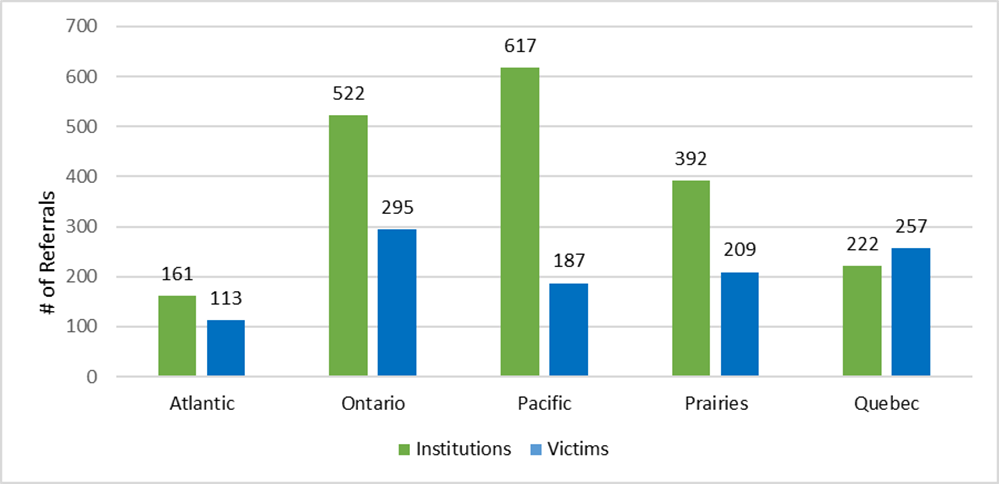 Vertical bar chart comparing the number of referrals received, from 1992 to 2024, and their origin (institution or victim) for each of the 5 regions of Canada.