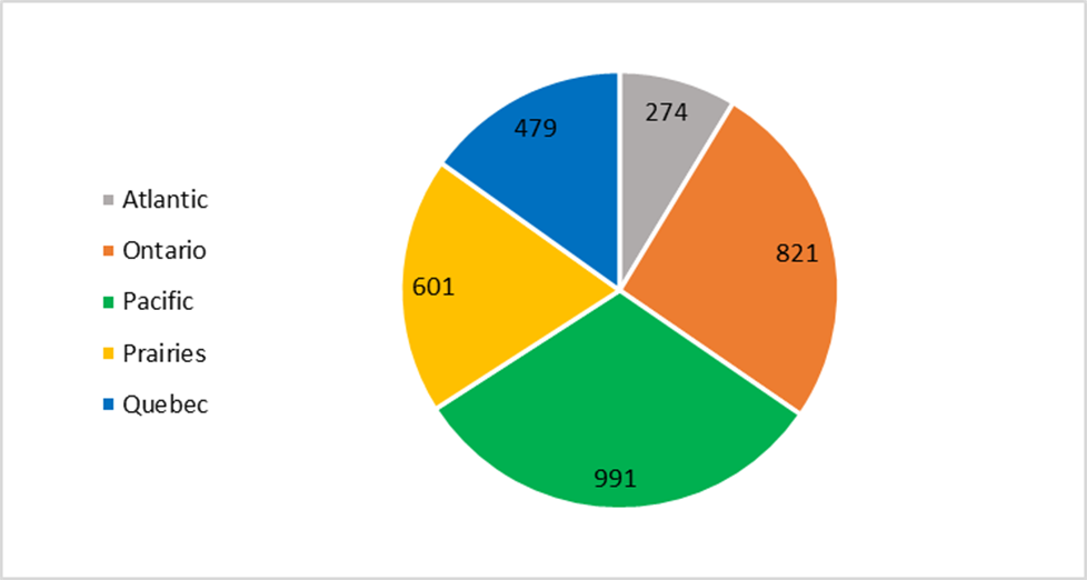 Pie chart divided into 5 sections. Graph is divided by region, based on total number of referrals received between 1992 and 2024.