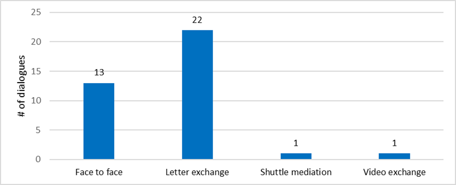 Vertical bar chart showing the number of dialogues conducted for each of the types of communications used by participants during fiscal year 2022 to 2023.