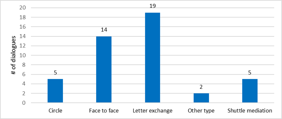 Vertical bar chart showing the number of dialogues conducted for each of the types of communications used by participants during fiscal year 2023 to 2024 .