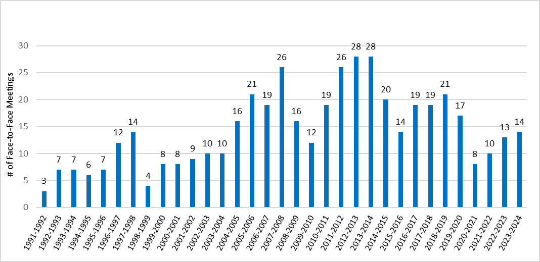 Vertical bar chart showing the number of face-to-face dialogues held between victims and offenders, by fiscal year (FY).