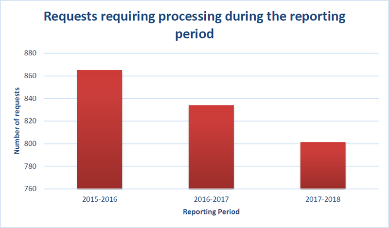 Requests requiring processing during the reporting period
