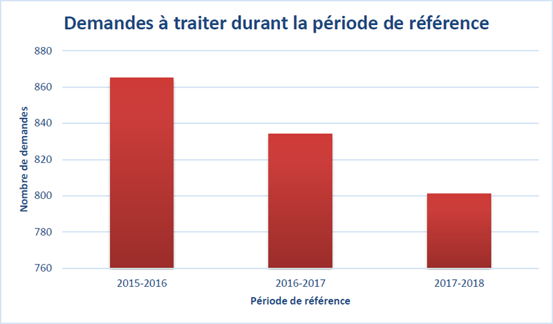 Demandes à traiter durant la période de référence